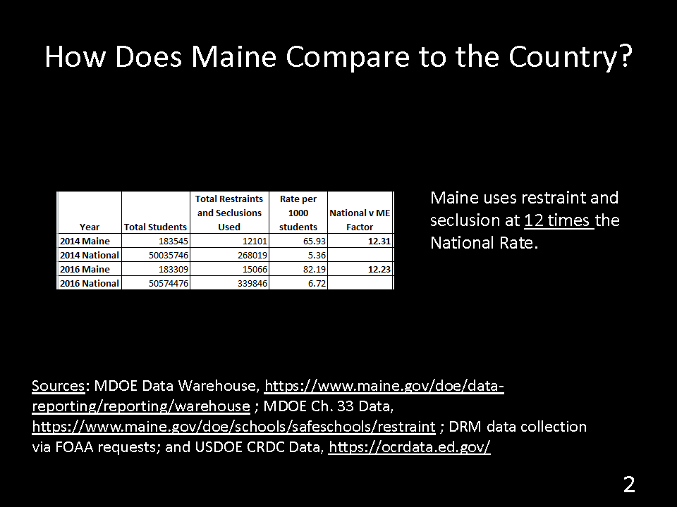 How does Maine compare with the rest of the country? - a graph that shows that Maine uses restraint and seclusion at 12 times the national rate