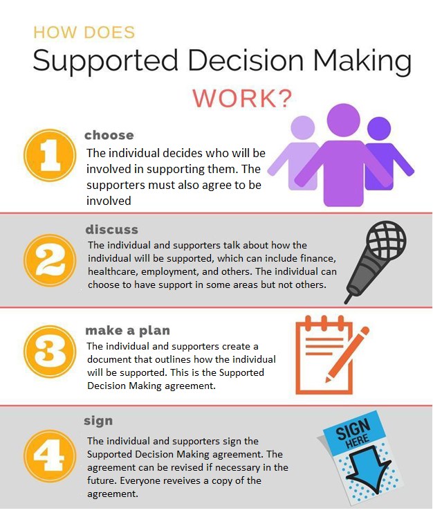 Chart on the steps taken in the Supported Decision Making process, found in the handbook link above.
